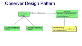 Observer Design Pattern 
 