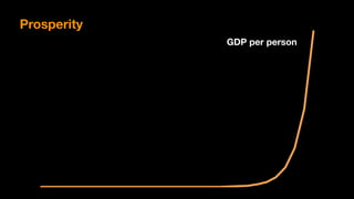 Prosperity
GDP per person
 