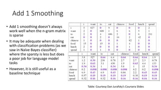 Add 1 Smoothing
• Add 1 smoothing doesn’t always
work well when the n-gram matrix
is sparse
• It may be adequate when dealing
with classification problems (as we
saw in Naïve Bayes classifier)
where the sparsty is less but does
a poor job for language model
tasks
• However, it is still useful as a
baseline technique
Table: Courtesy Dan Jurafsky’s Coursera Slides
 