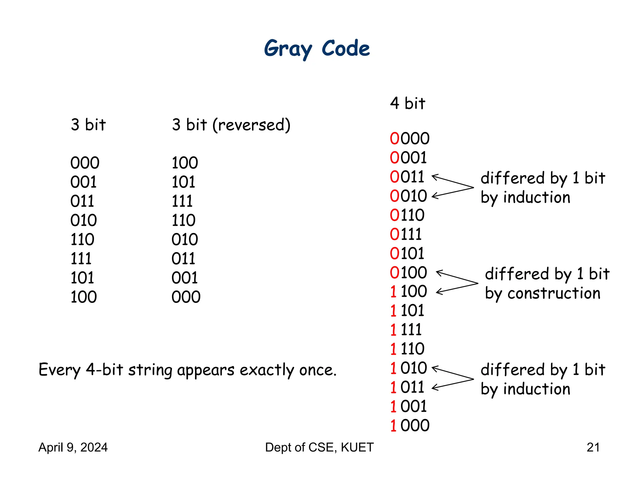Gray Code
3 bit
000
001
011
010
110
111
101
100
3 bit (reversed)
100
101
111
110
010
011
001
000
000
001
011
010
110
111
101
100
100
101
111
110
010
011
001
000
0
0
0
0
0
0
0
0
1
1
1
1
1
1
1
1
4 bit
differed by 1 bit
by induction
differed by 1 bit
by induction
differed by 1 bit
by construction
Every 4-bit string appears exactly once.
April 9, 2024 Dept of CSE, KUET 21
 