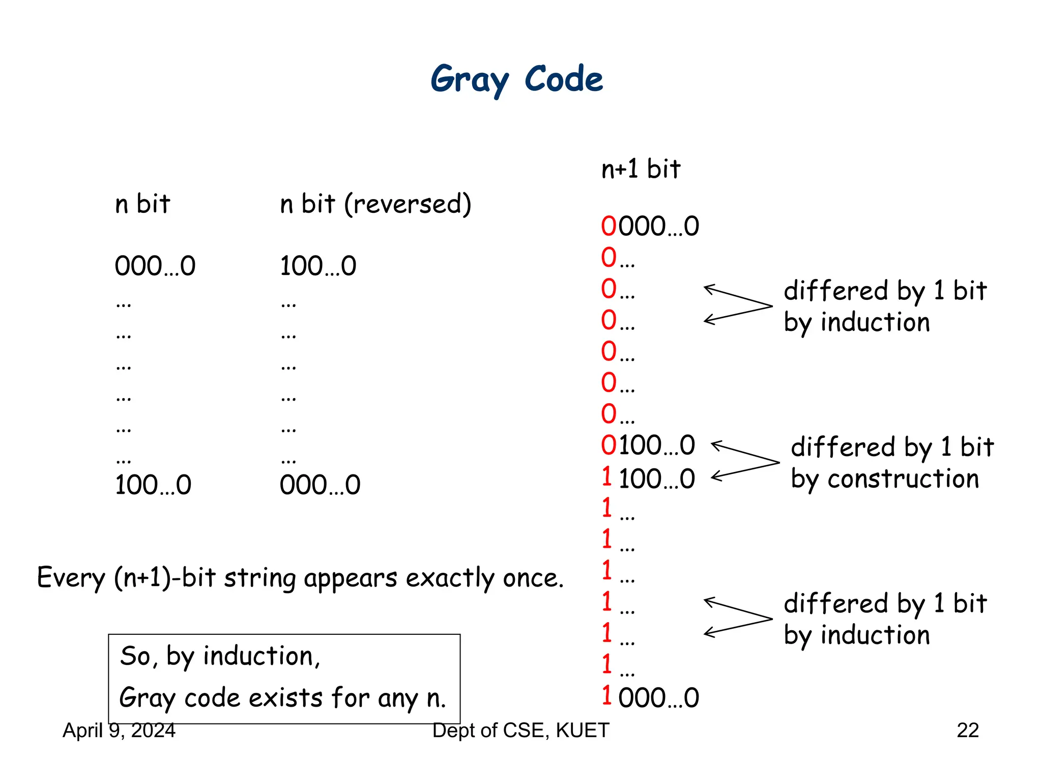 Gray Code
n bit
000…0
…
…
…
…
…
…
100…0
n bit (reversed)
100…0
…
…
…
…
…
…
000…0
000…0
…
…
…
…
…
…
100…0
0
0
0
0
0
0
0
0
1
1
1
1
1
1
1
1
n+1 bit
differed by 1 bit
by induction
differed by 1 bit
by induction
differed by 1 bit
by construction
100…0
…
…
…
…
…
…
000…0
So, by induction,
Gray code exists for any n.
Every (n+1)-bit string appears exactly once.
April 9, 2024 Dept of CSE, KUET 22
 