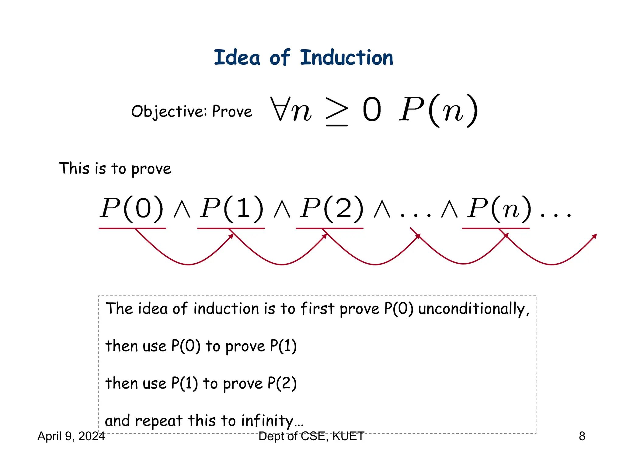 Objective: Prove
Idea of Induction
This is to prove
The idea of induction is to first prove P(0) unconditionally,
then use P(0) to prove P(1)
then use P(1) to prove P(2)
and repeat this to infinity…
April 9, 2024 Dept of CSE, KUET 8
 