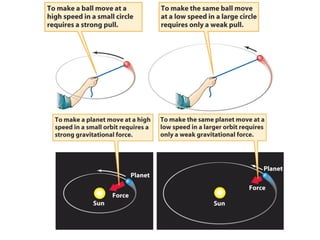 L05_orbits.ppt Planets orbits of the sun | PPT