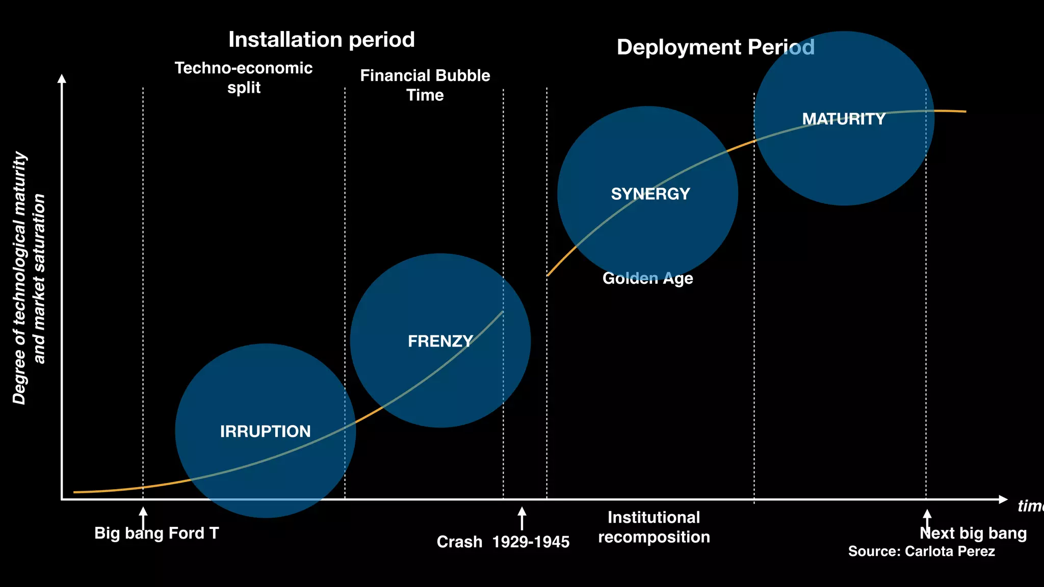 Installation period Deployment Period
Institutional
recomposition
Degreeoftechnologicalmaturity 
andmarketsaturation
time
Crash 1929-1945
Big bang Ford T Next big bang
Techno-economic
split
IRRUPTION
Financial Bubble
Time
FRENZY
Golden Age
SYNERGY
MATURITY
Source: Carlota Perez
 