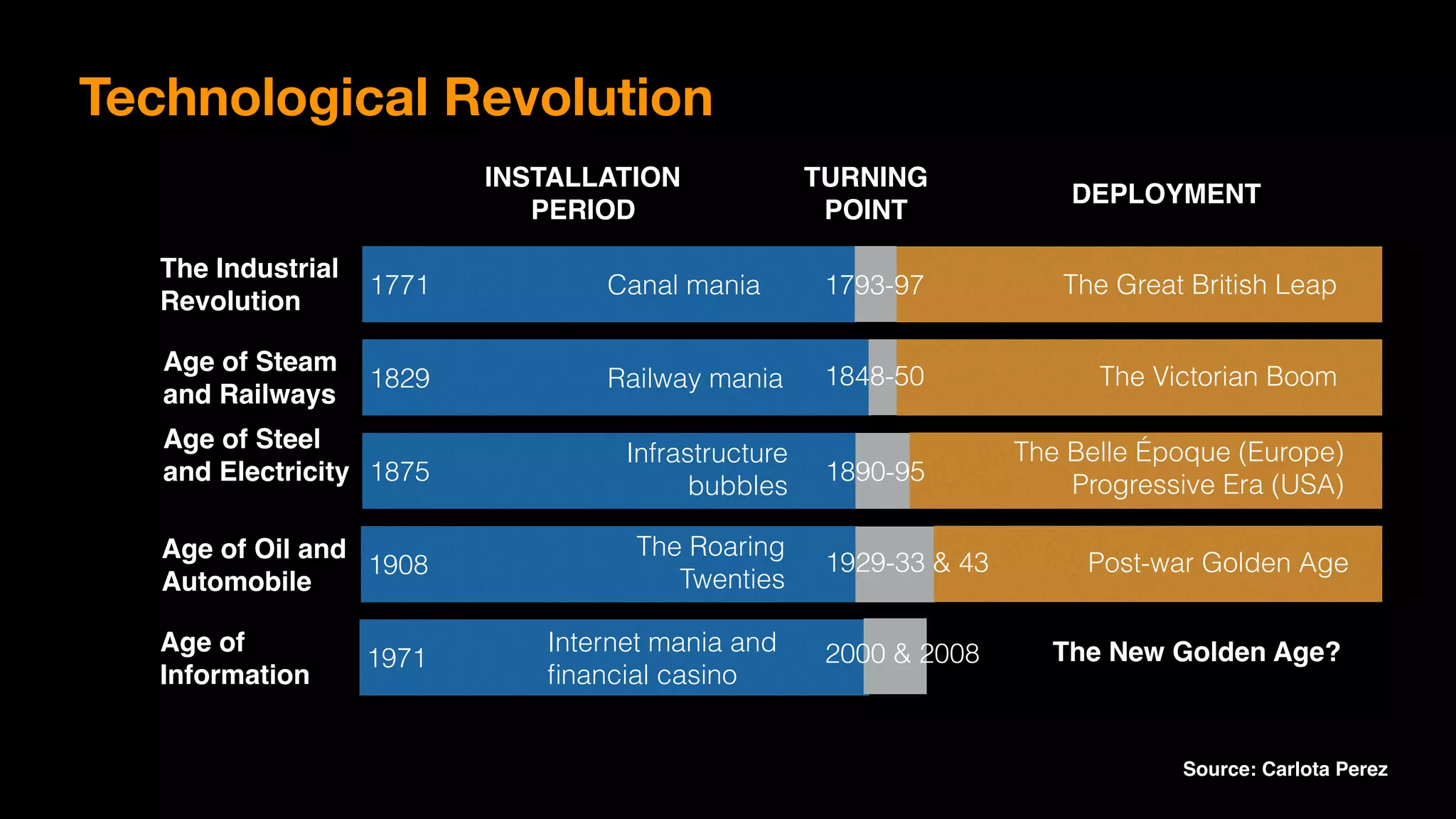INSTALLATION
PERIOD
TURNING 
POINT
DEPLOYMENT
Age of  
Information
1971
Internet mania and 
ﬁnancial casino
2000 & 2008
The Industrial  
Revolution
1771 Canal mania 1793-97 The Great British Leap
Age of Steam 
and Railways
1829 Railway mania 1848-50 The Victorian Boom
Age of Steel
and Electricity 1875
Infrastructure 
bubbles
1890-95
The Belle Époque (Europe) 
Progressive Era (USA)
Age of Oil and 
Automobile
1908
The Roaring
Twenties
1929-33 & 43 Post-war Golden Age
The New Golden Age?
Source: Carlota Perez
Technological Revolution
 