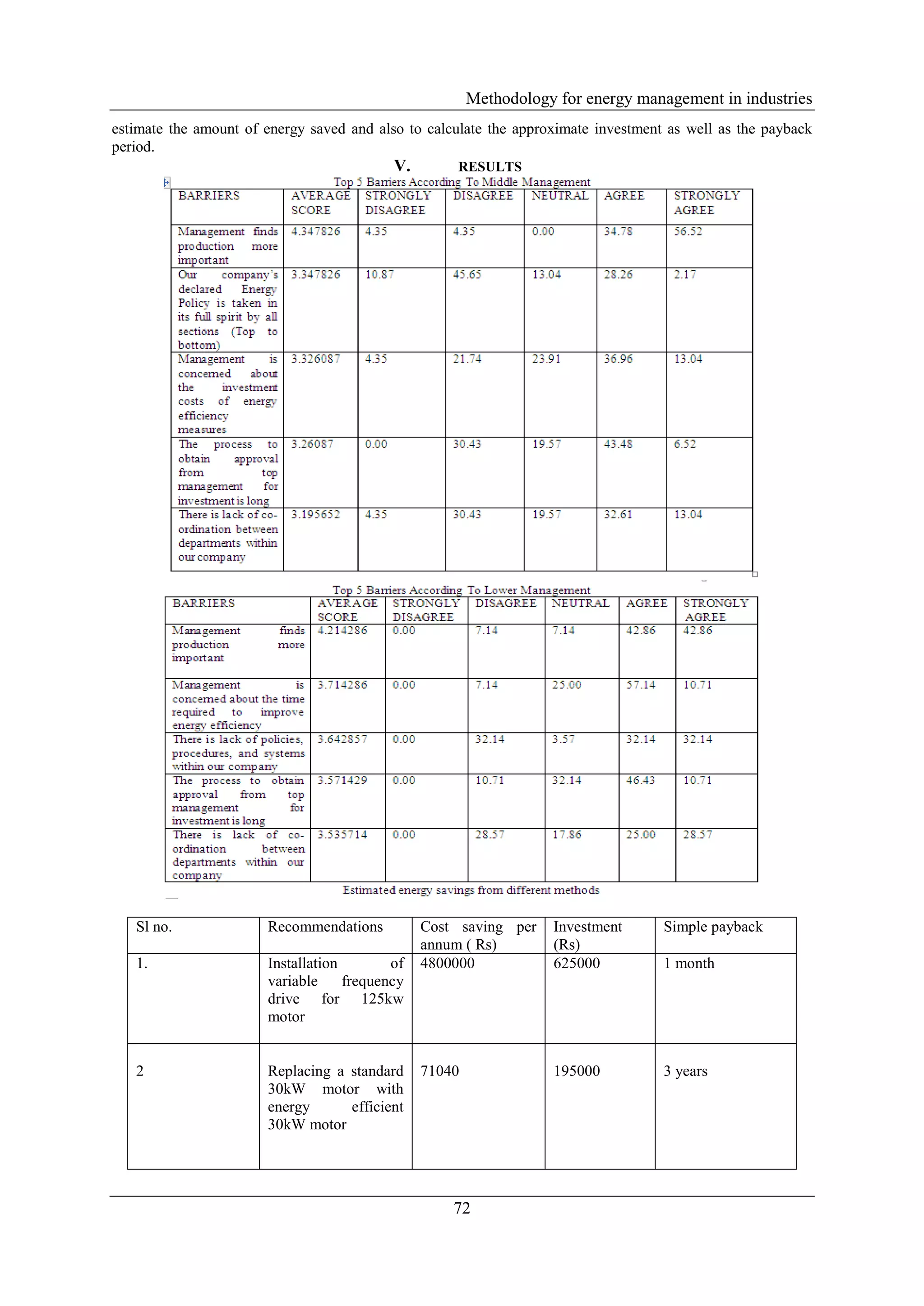 Methodology for energy management in industries
estimate the amount of energy saved and also to calculate the approximate investment as well as the payback
period.
                                           V.       RESULTS




   Sl no.              Recommendations          Cost saving per    Investment       Simple payback
                                                annum ( Rs)        (Rs)
   1.                  Installation        of   4800000            625000           1 month
                       variable     frequency
                       drive for 125kw
                       motor


   2                   Replacing a standard     71040              195000           3 years
                       30kW motor with
                       energy      efficient
                       30kW motor




                                                    72
 