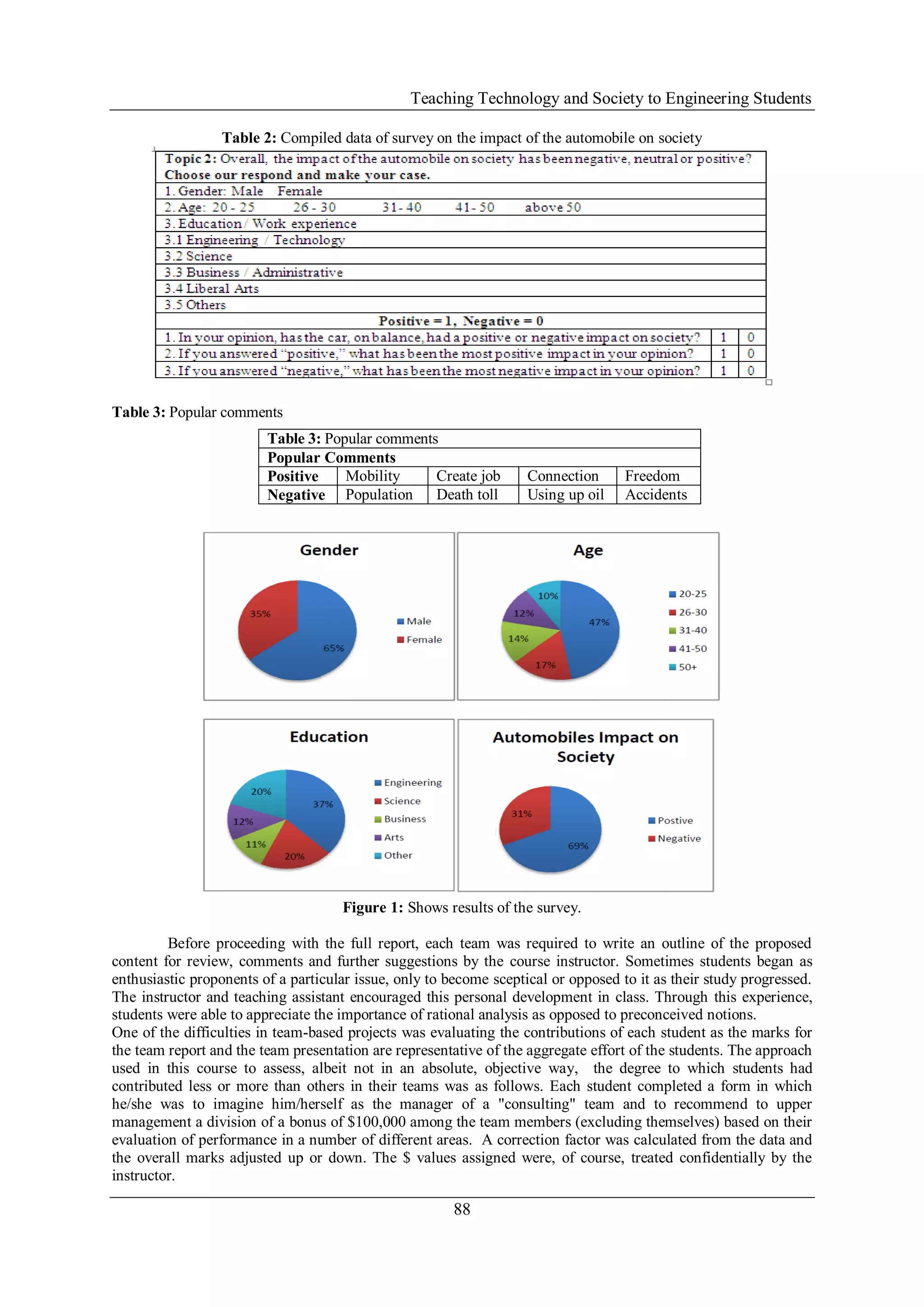 Teaching Technology and Society to Engineering Students
88
Table 2: Compiled data of survey on the impact of the automobile on society
Table 3: Popular comments
Figure 1: Shows results of the survey.
Before proceeding with the full report, each team was required to write an outline of the proposed
content for review, comments and further suggestions by the course instructor. Sometimes students began as
enthusiastic proponents of a particular issue, only to become sceptical or opposed to it as their study progressed.
The instructor and teaching assistant encouraged this personal development in class. Through this experience,
students were able to appreciate the importance of rational analysis as opposed to preconceived notions.
One of the difficulties in team-based projects was evaluating the contributions of each student as the marks for
the team report and the team presentation are representative of the aggregate effort of the students. The approach
used in this course to assess, albeit not in an absolute, objective way, the degree to which students had
contributed less or more than others in their teams was as follows. Each student completed a form in which
he/she was to imagine him/herself as the manager of a "consulting" team and to recommend to upper
management a division of a bonus of $100,000 among the team members (excluding themselves) based on their
evaluation of performance in a number of different areas. A correction factor was calculated from the data and
the overall marks adjusted up or down. The $ values assigned were, of course, treated confidentially by the
instructor.
Table 3: Popular comments
Popular Comments
Positive Mobility Create job Connection Freedom
Negative Population Death toll Using up oil Accidents
 