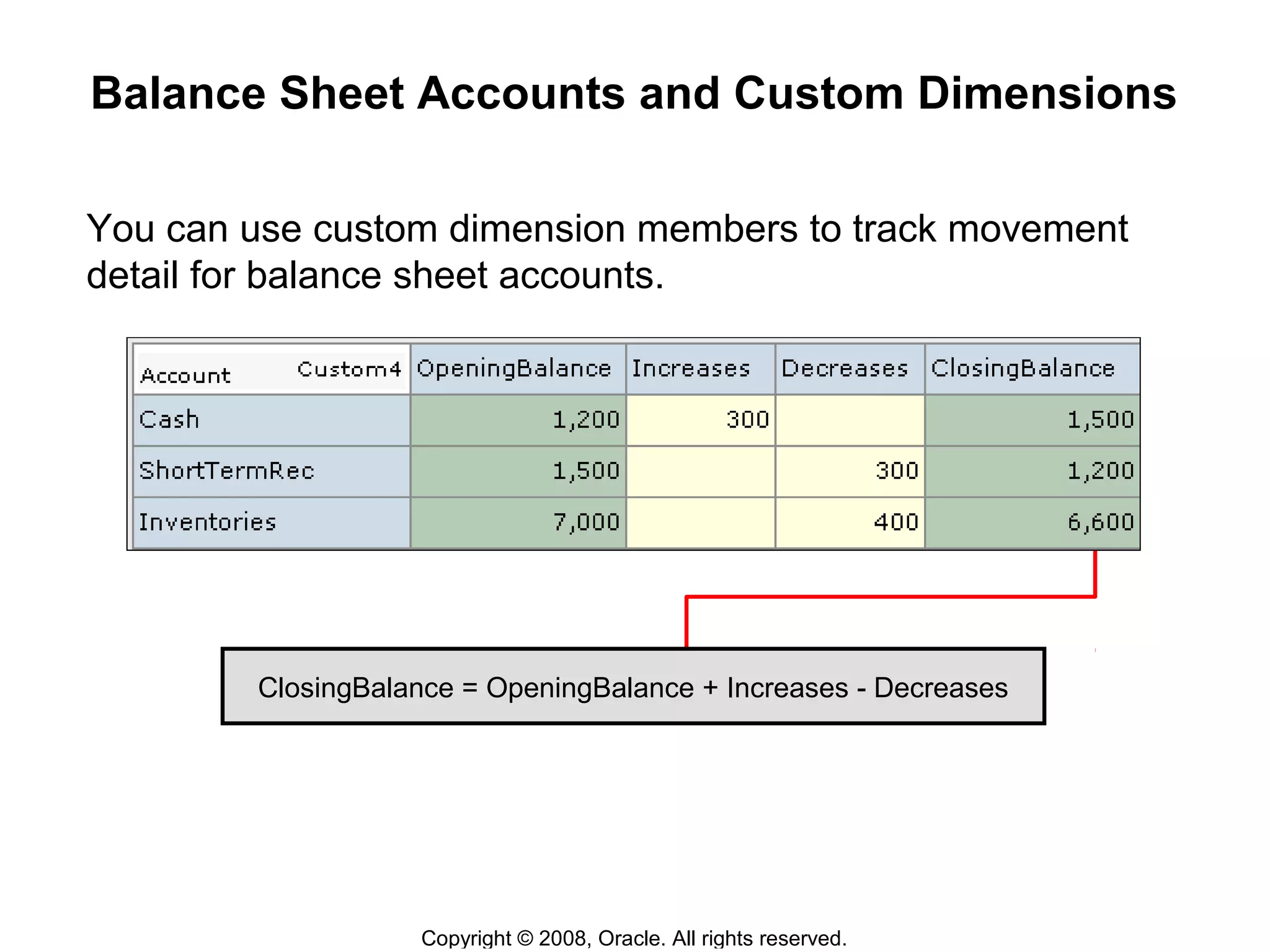Copyright © 2008, Oracle. All rights reserved.
Balance Sheet Accounts and Custom Dimensions
You can use custom dimension members to track movement
detail for balance sheet accounts.
ClosingBalance = OpeningBalance + Increases - Decreases
 