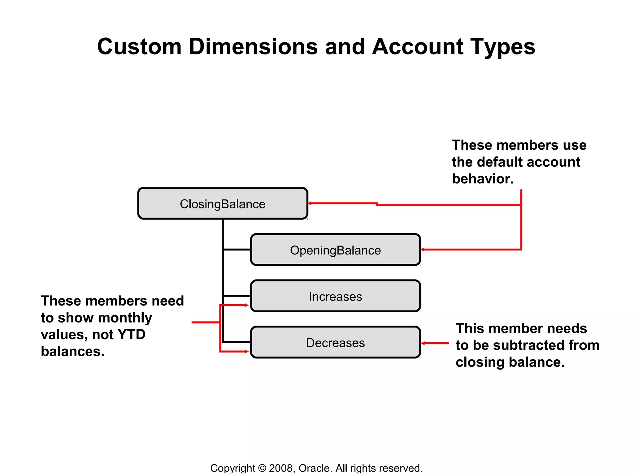 Copyright © 2008, Oracle. All rights reserved.
Custom Dimensions and Account Types
These members use
the default account
behavior.
These members need
to show monthly
values, not YTD
balances.
This member needs
to be subtracted from
closing balance.
ClosingBalance
OpeningBalance
Increases
Decreases
 