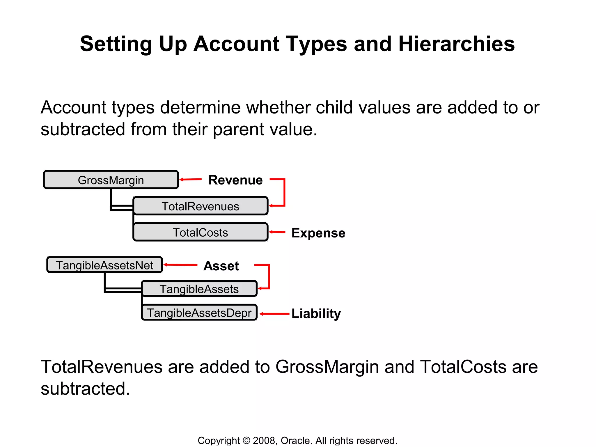 Copyright © 2008, Oracle. All rights reserved.
Setting Up Account Types and Hierarchies
Account types determine whether child values are added to or
subtracted from their parent value.
TotalRevenues are added to GrossMargin and TotalCosts are
subtracted.
GrossMargin
TotalRevenues
TotalCosts
Liability
Expense
Asset
Revenue
TangibleAssetsNet
TangibleAssets
TangibleAssetsDepr
 