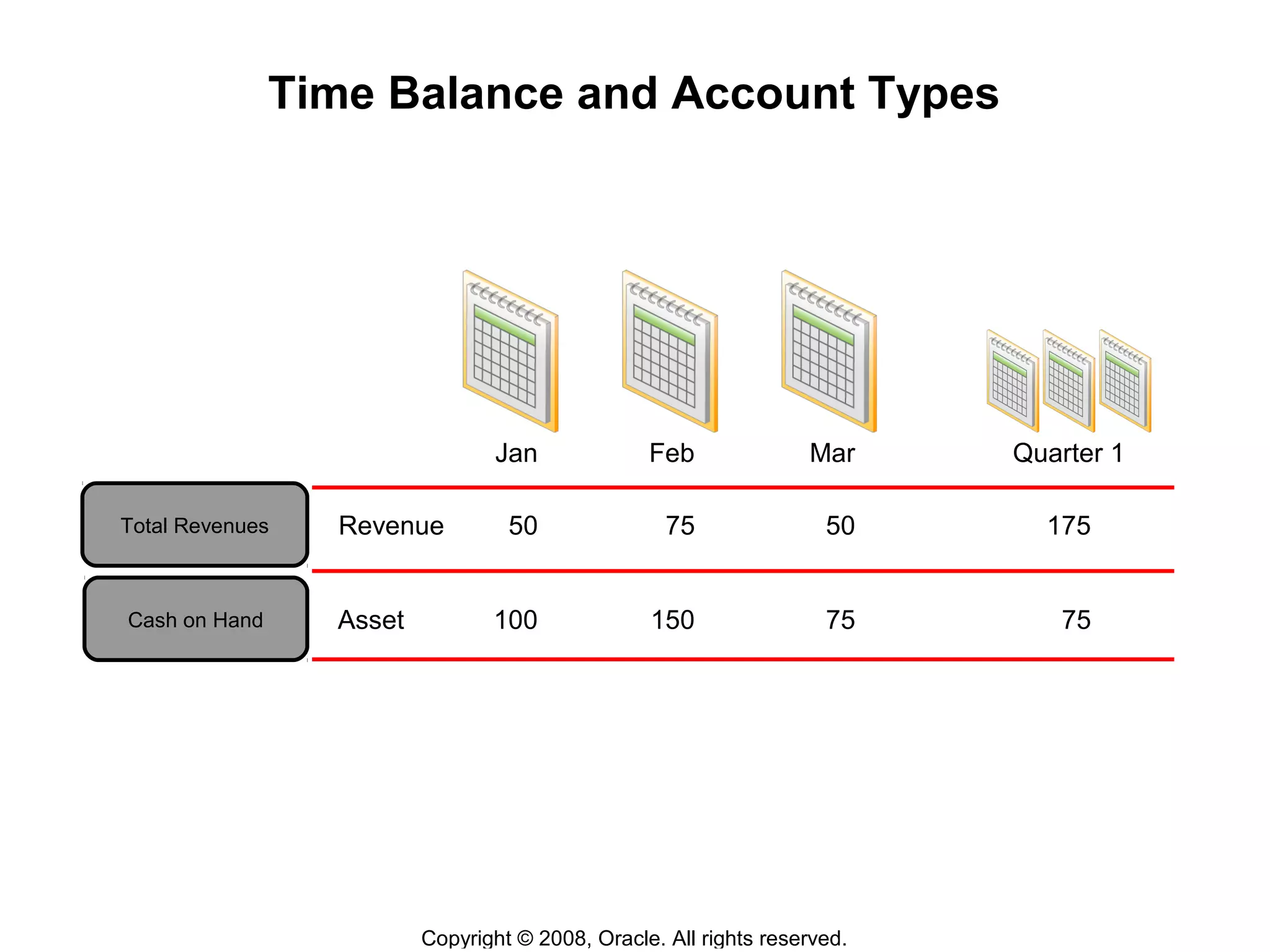 Copyright © 2008, Oracle. All rights reserved.
Time Balance and Account Types
Total Revenues Revenue
Cash on Hand Asset
Quarter 1
50 75 50 175
100 150 75 75
Jan Feb Mar
 