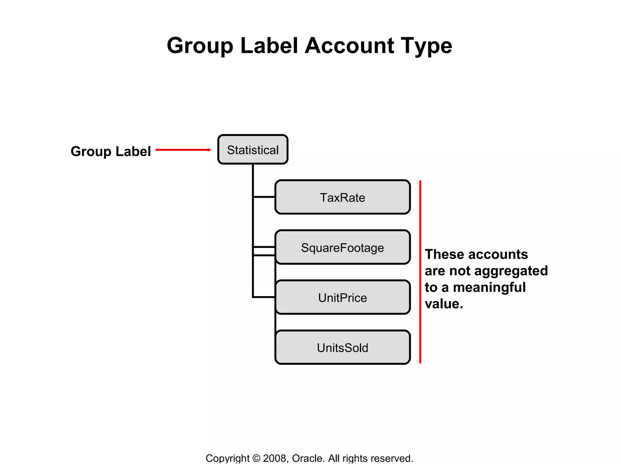 Copyright © 2008, Oracle. All rights reserved.
Group Label Account Type
Group Label
These accounts
are not aggregated
to a meaningful
value.
Statistical
TaxRate
SquareFootage
UnitPrice
UnitsSold
 