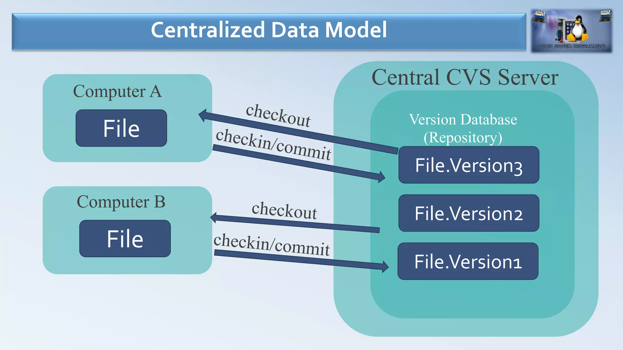 Centralized Data Model
Central CVS Server
File Version Database
(Repository)
File.Version3
File.Version2
File.Version1
Computer A
File
Computer B
 