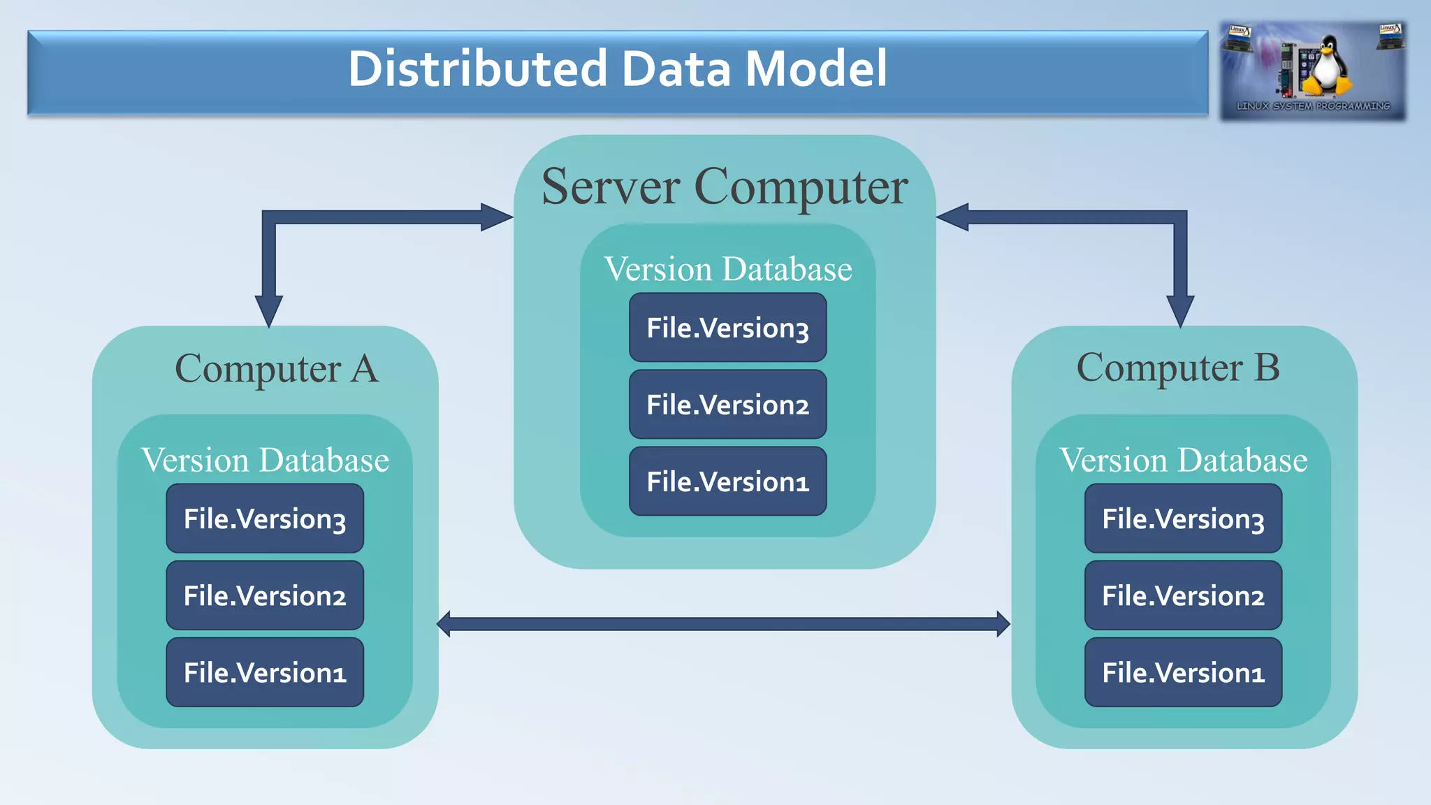 Distributed Data Model
Server Computer
Version Database
File.Version3
File.Version2
File.Version1
Computer B
Version Database
File.Version3
File.Version2
File.Version1
Computer A
Version Database
File.Version3
File.Version2
File.Version1
 