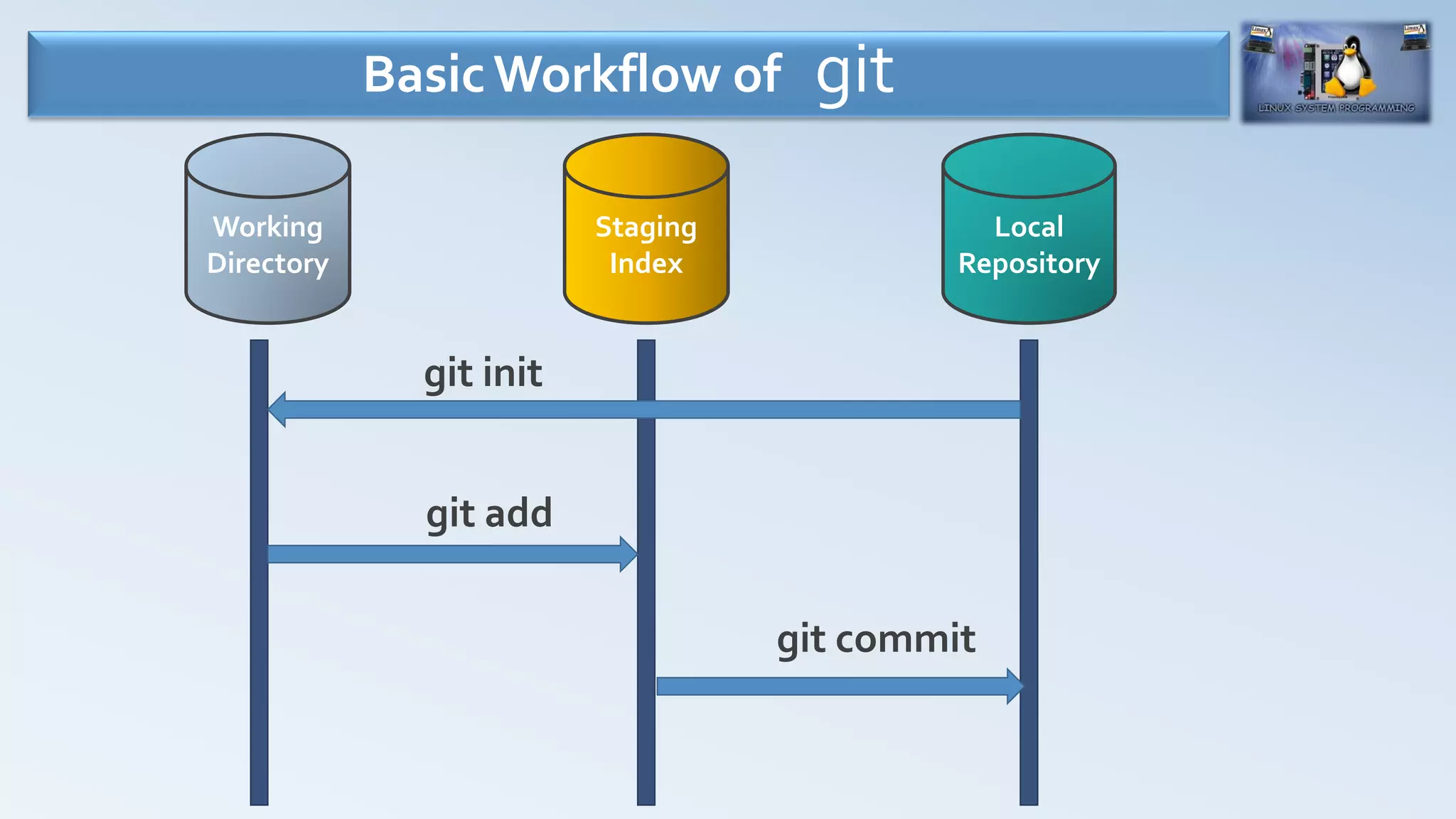 BasicWorkflow of git
Working
Directory
Staging
Index
Local
Repository
git init
git add
git commit
 