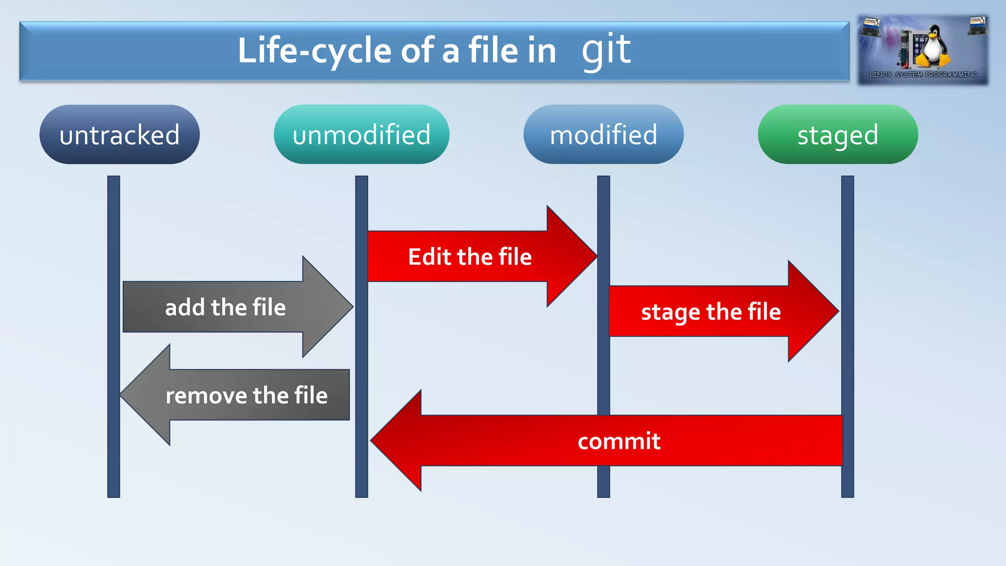Life-cycle of a file in git
untracked unmodified modified staged
Edit the file
stage the file
commit
add the file
remove the file
 
