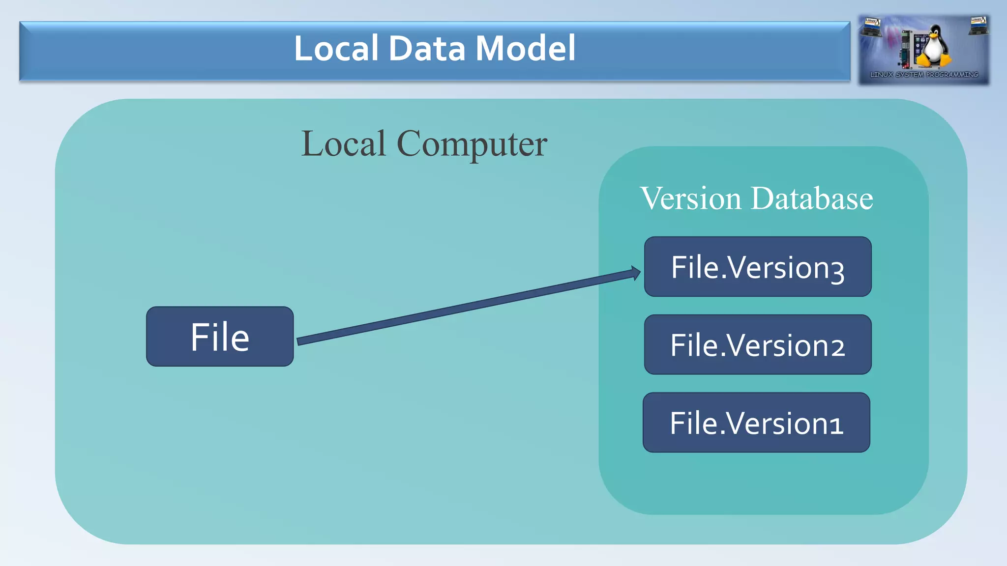 Local Data Model
Local Computer
File
Version Database
File.Version3
File.Version2
File.Version1
 