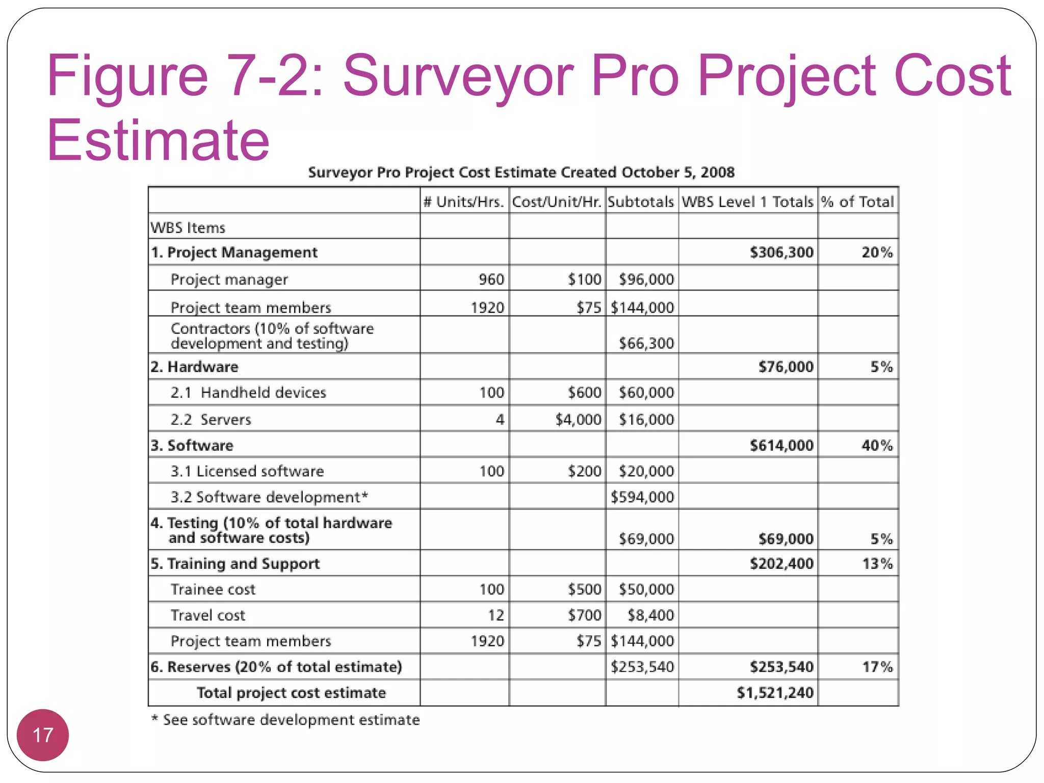 Figure 7-2: Surveyor Pro Project Cost Estimate 