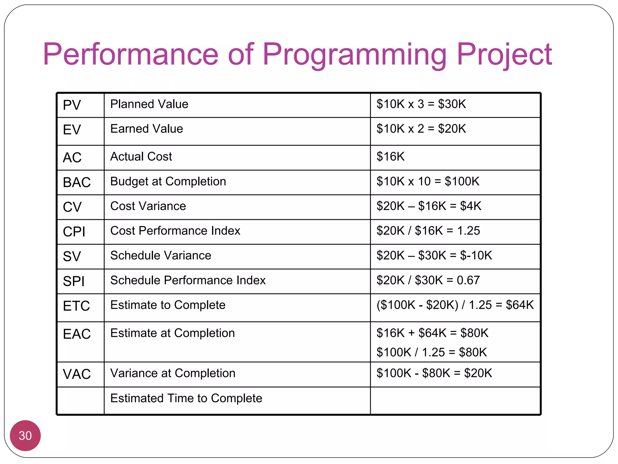Performance of Programming Project PV Planned Value $10K x 3 = $30K EV Earned Value $10K x 2 = $20K AC Actual Cost $16K BAC  Budget at Completion $10K x 10 = $100K CV Cost Variance $20K – $16K = $4K CPI Cost Performance Index $20K / $16K = 1.25 SV Schedule Variance $20K – $30K = $-10K SPI Schedule Performance Index $20K / $30K = 0.67 ETC Estimate to Complete ($100K - $20K) / 1.25 = $64K EAC Estimate at Completion $16K + $64K = $80K $100K / 1.25 = $80K VAC Variance at Completion $100K - $80K = $20K Estimated Time to Complete 