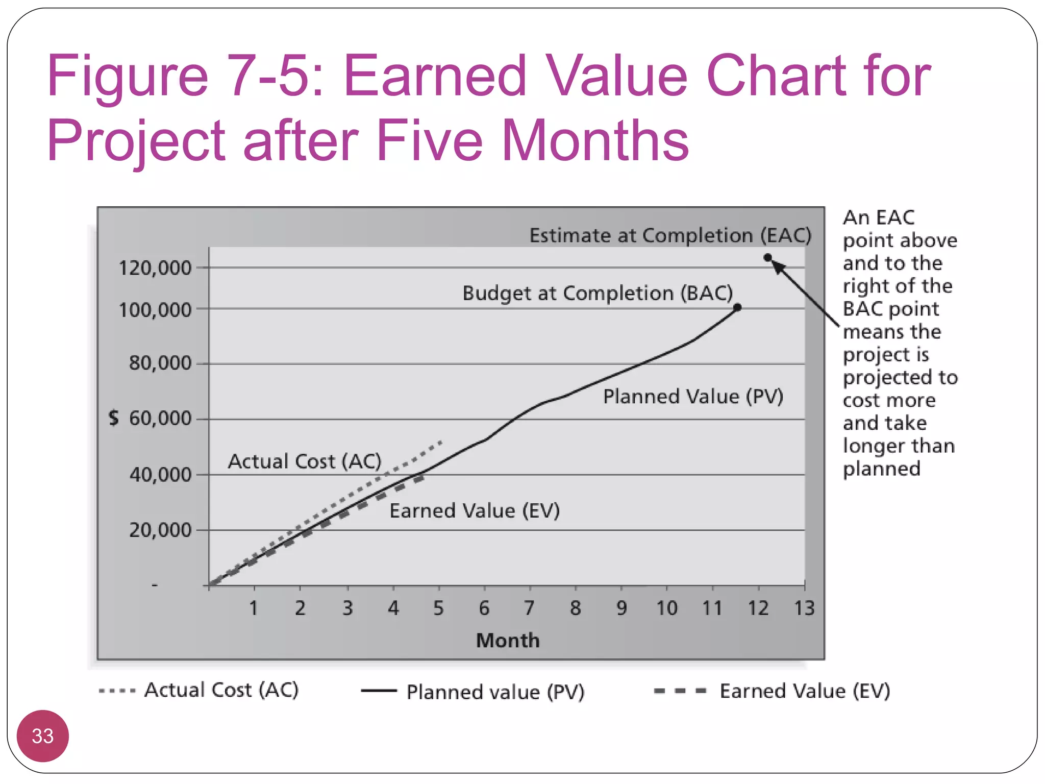 Figure 7-5: Earned Value Chart for Project after Five Months 