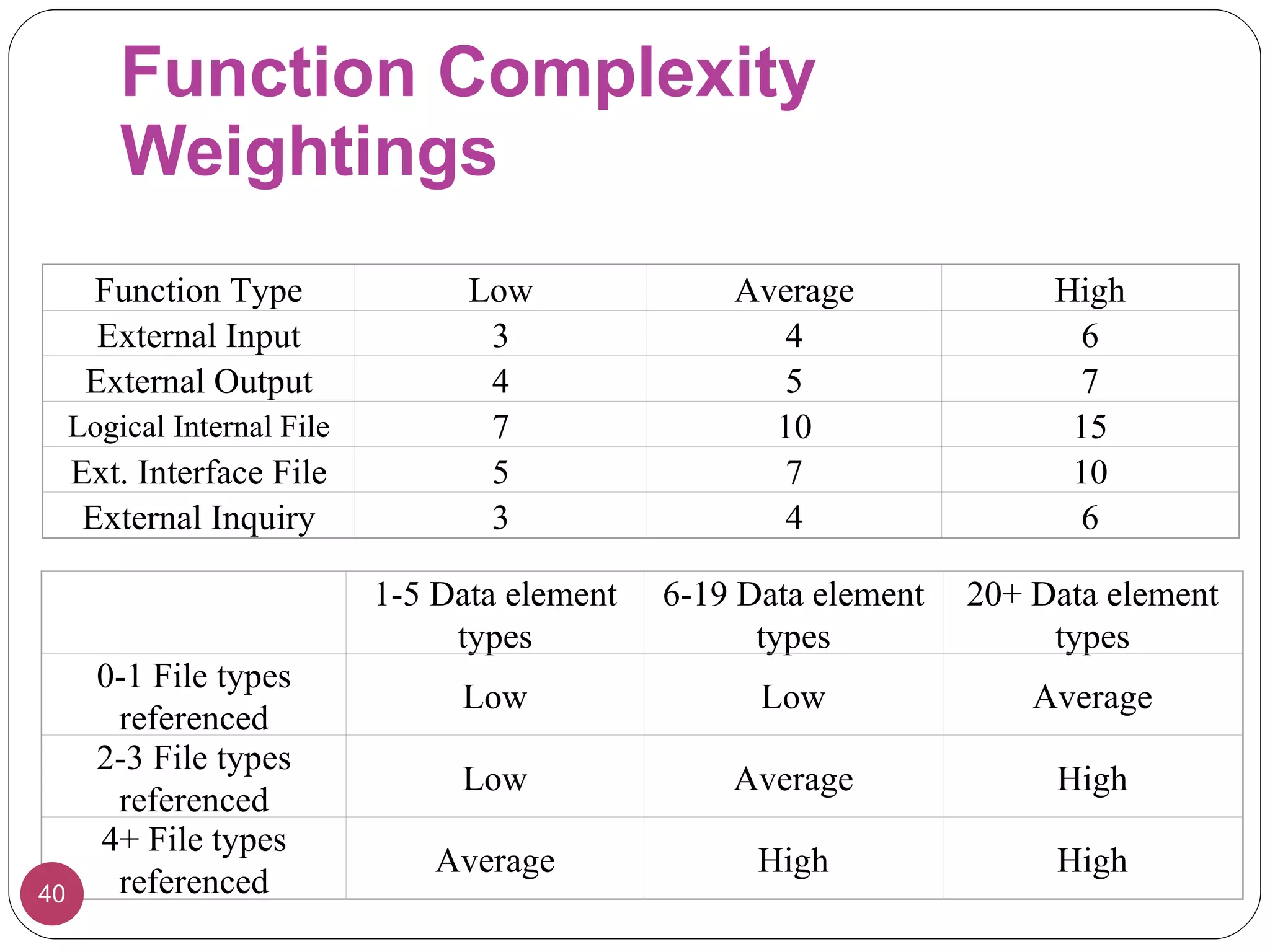 Function Complexity Weightings Function Type Low Average High External Input 3 4 6 External Output 4 5 7 Logical Internal File 7 10 15 Ext. Interface File 5 7 10 External Inquiry 3 4 6 1-5 Data element types 6-19 Data element types 20+ Data element types 0-1 File types referenced Low Low Average 2-3 File types referenced Low Average High 4+ File types referenced Average High High 
