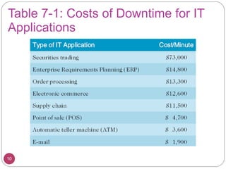 Table 7-1: Costs of Downtime for IT Applications 