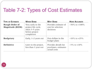 Table 7-2: Types of Cost Estimates 