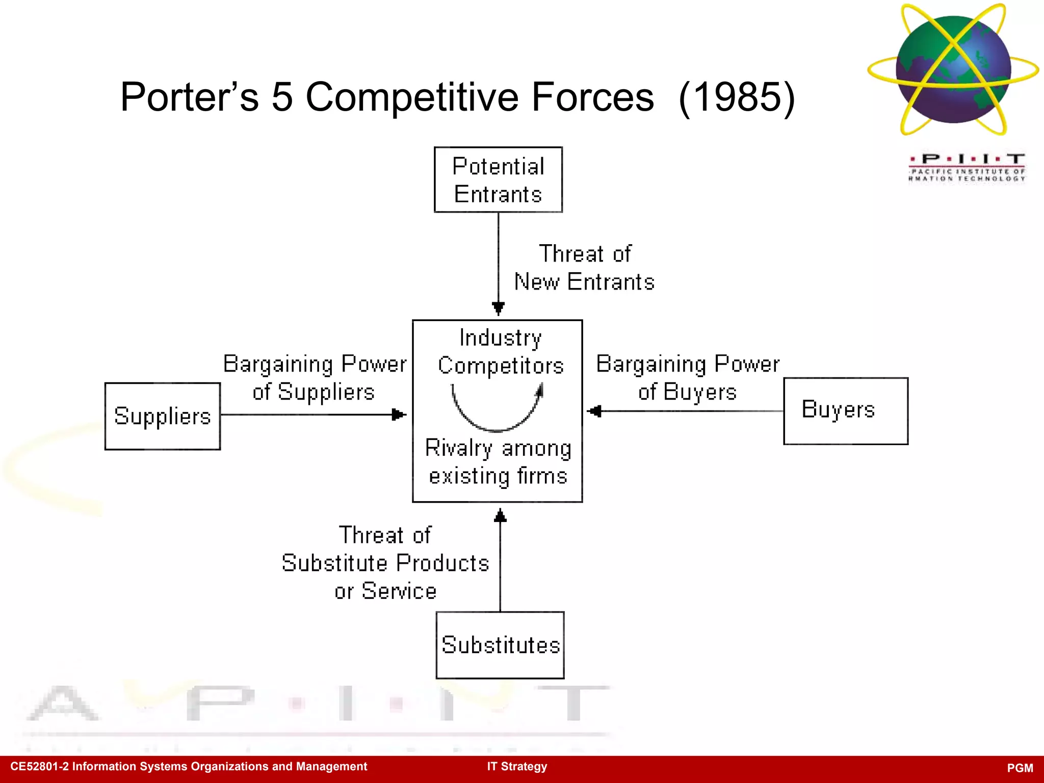 Porter’s 5 Competitive Forces  (1985) 
