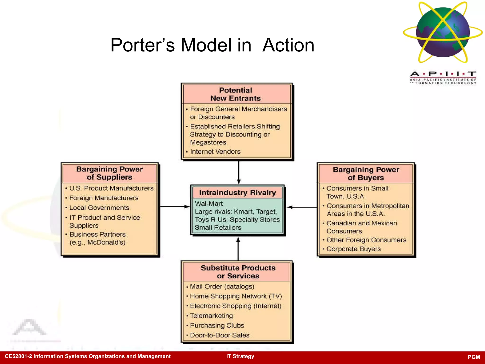 Porter’s Model in  Action 