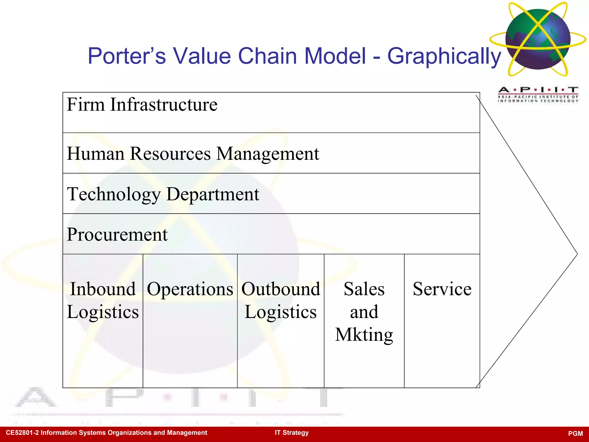 Porter’s Value Chain Model - Graphically 
