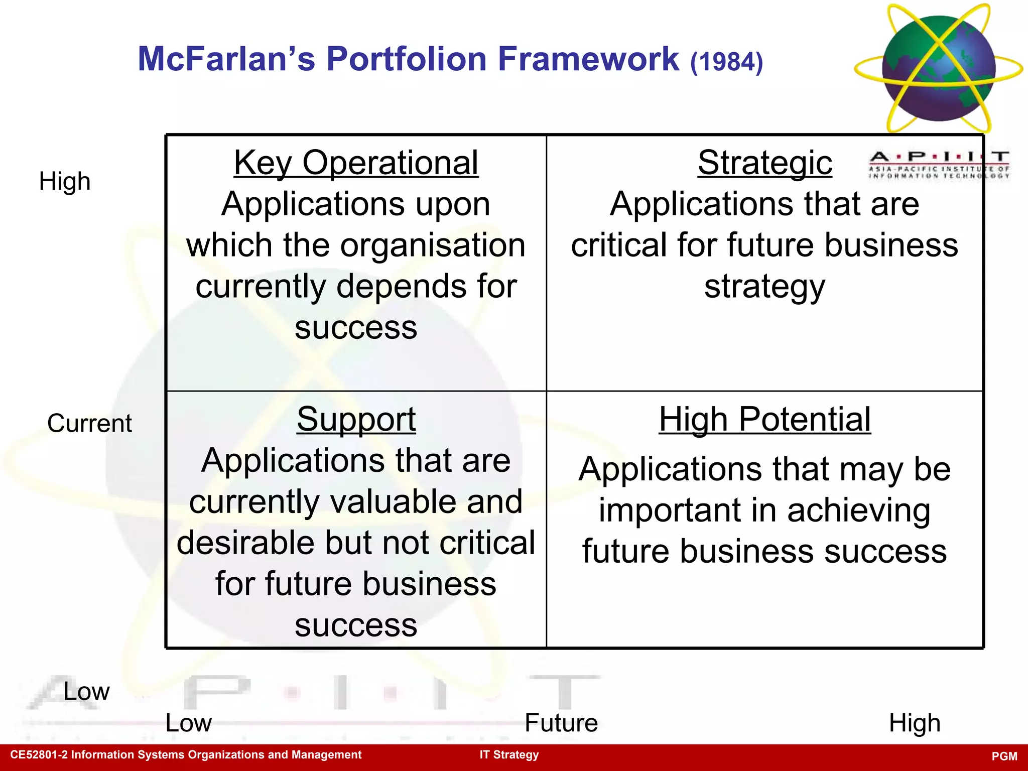 McFarlan’s Portfolion Framework  (1984) High Current Low Low High Future High Potential Applications that may be important in achieving future business success Support Applications that are currently valuable and desirable but not critical for future business success Strategic Applications that are critical for future business strategy Key Operational Applications upon which the organisation currently depends for success 