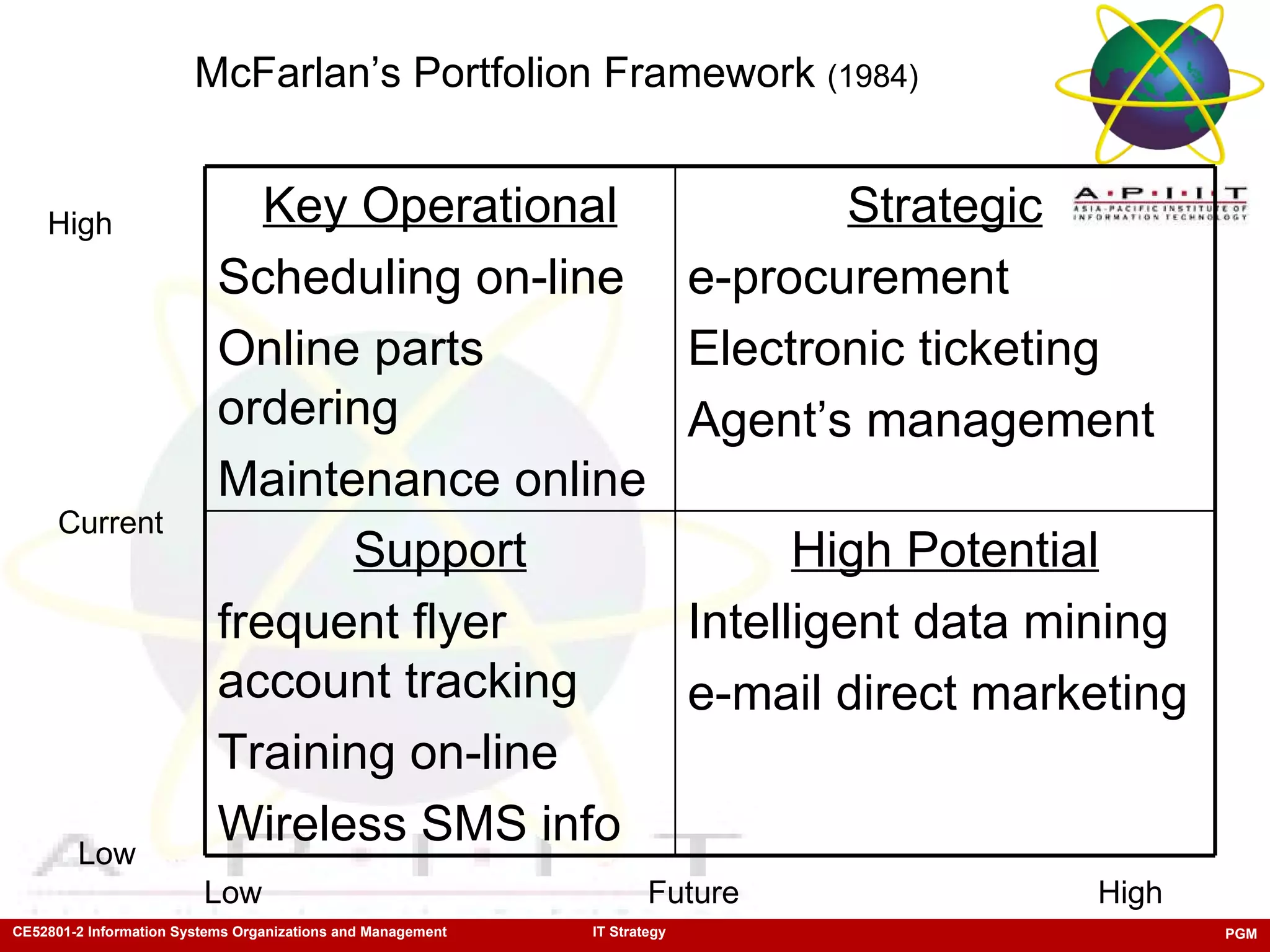 McFarlan’s Portfolion Framework  (1984) High Current Low Low High Future High Potential Intelligent data mining e-mail direct marketing Support frequent flyer account tracking Training on-line Wireless SMS info Strategic e-procurement Electronic ticketing Agent’s management Key Operational Scheduling on-line Online parts ordering Maintenance online 