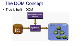 The DOM Concept
 Tree is built – DOM
 