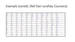 Example (contd): (Ref Dan Jurafsky Coursera)
N 9 8 9 10 11 12 11 10 9 8
O 8 7 8 9 10 11 10 9 8 9
I 7 6 7 8 9 10 9 8 9 10
T 6 5 6 7 8 9 8 9 10 11
N 5 4 5 6 7 8 9 10 11 10
E 4 3 4 5 6 7 8 9 10 9
T 3 4 5 6 7 8 7 8 9 8
N 2 3 4 5 6 7 8 7 8 7
I 1 2 3 4 5 6 7 6 7 8
# 0 1 2 3 4 5 6 7 8 9
# E X E C U T I O N
 