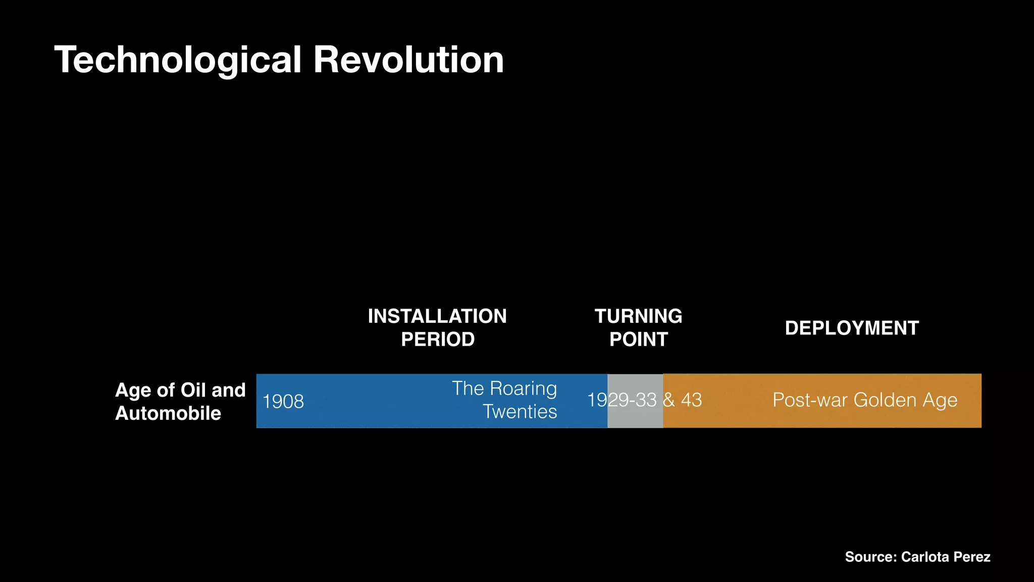 INSTALLATION
PERIOD
TURNING 
POINT
DEPLOYMENT
Age of Oil and 
Automobile
1908
The Roaring
Twenties
1929-33 & 43 Post-war Golden Age
Source: Carlota Perez
Technological Revolution
 