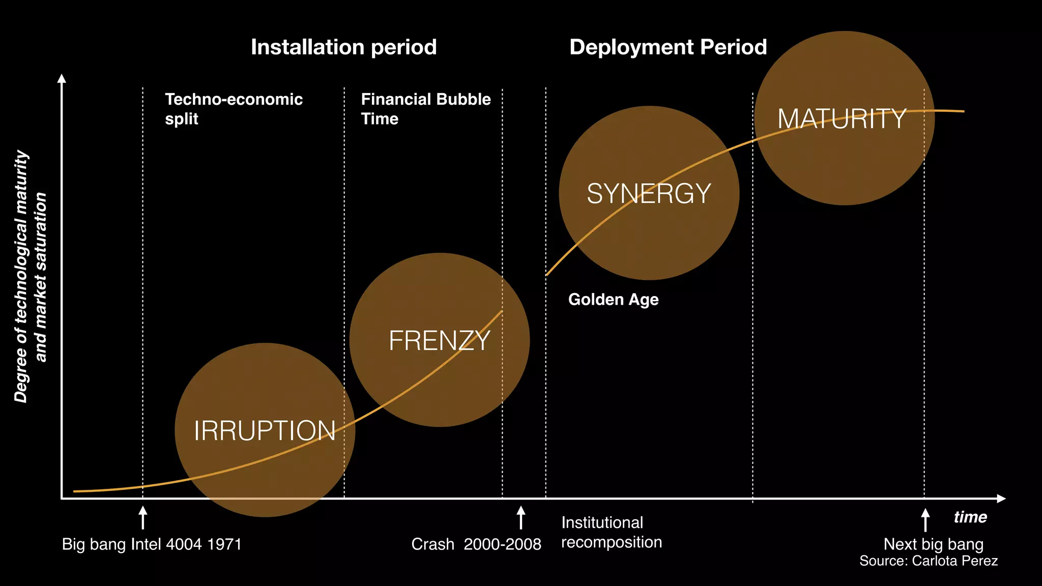 Installation period Deployment Period
Institutional
recomposition
Degreeoftechnologicalmaturity 
andmarketsaturation
time
Crash 2000-2008Big bang Intel 4004 1971 Next big bang
Techno-economic
split
IRRUPTION
Financial Bubble
Time
FRENZY
Golden Age
SYNERGY
MATURITY
Source: Carlota Perez
 