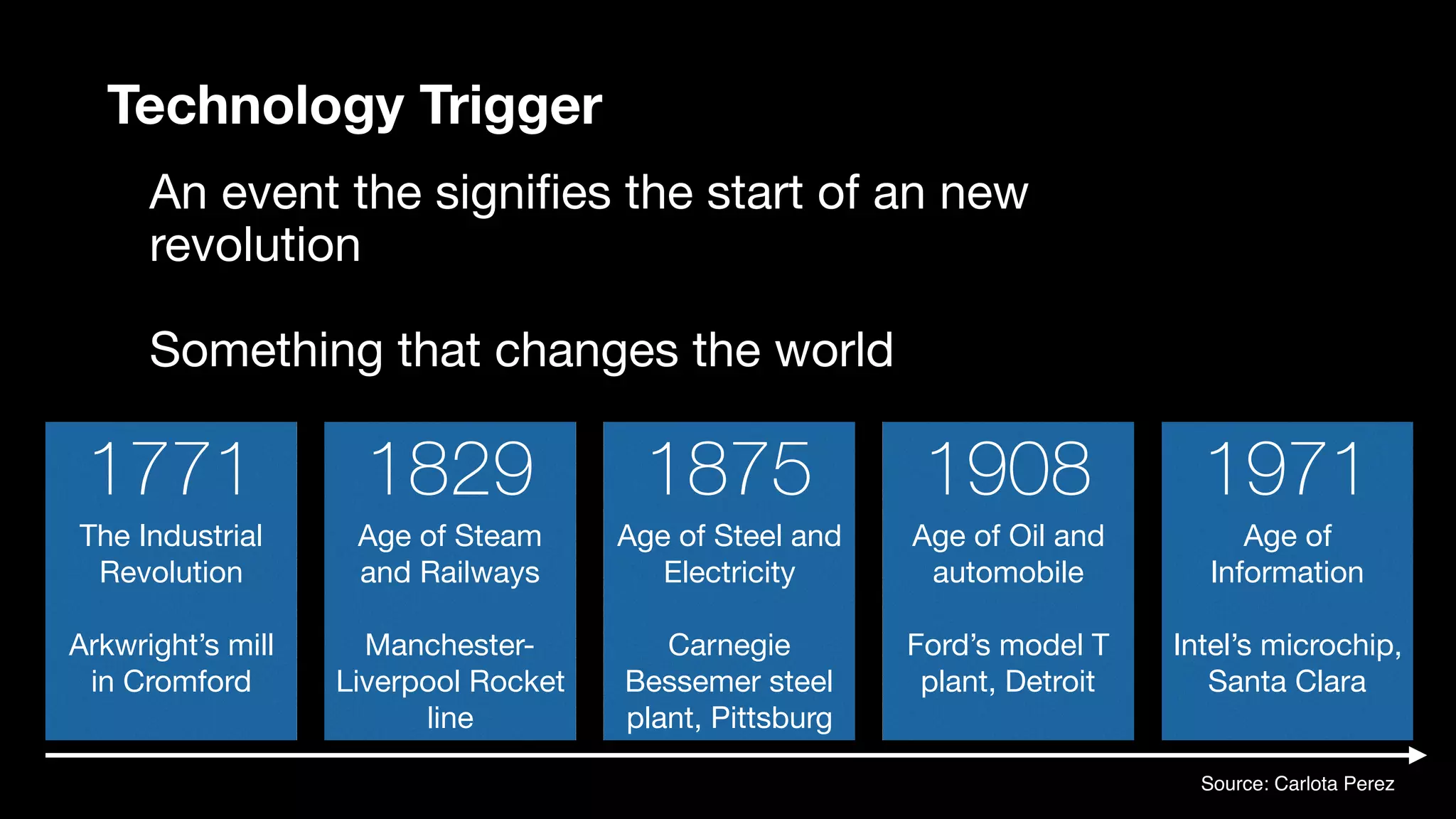 An event the signifies the start of an new
revolution

Something that changes the world
Technology Trigger
The Industrial
Revolution

Arkwright’s mill 
in Cromford
1771
Age of Steam 
and Railways

Manchester-
Liverpool Rocket
line
1829
Age of Steel and
Electricity

Carnegie
Bessemer steel
plant, Pittsburg
1875
Age of Oil and
automobile

Ford’s model T
plant, Detroit
1908
Age of
Information

Intel’s microchip,
Santa Clara
1971
Source: Carlota Perez
 
