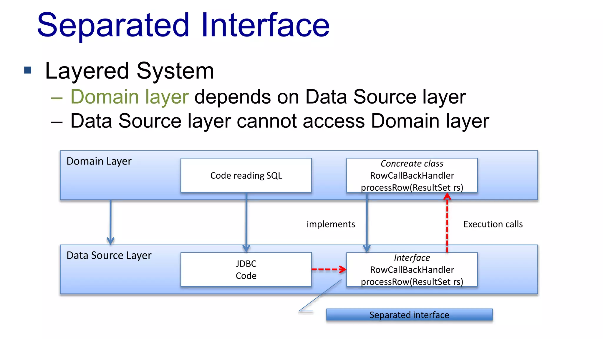 Separated Interface 
 Layered System 
– Domain layer depends on Data Source layer 
– Data Source layer cannot access Domain layer 
Domain Layer 
Data Source Layer 
JDBC 
Code 
Concreate class 
RowCallBackHandler 
processRow(ResultSet rs) 
Interface 
RowCallBackHandler 
processRow(ResultSet rs) 
implements 
Code reading SQL 
Execution calls 
Separated interface 
 