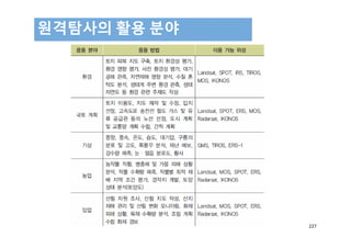 원격탐사의 활용 분야
227
 