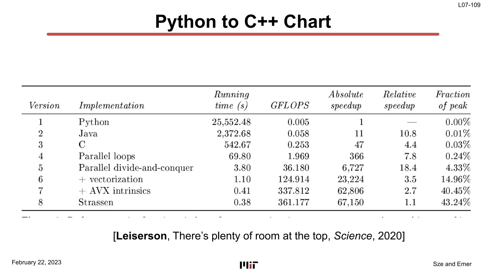 L07-109
Sze and Emer
Python to C++ Chart
February 22, 2023
[Leiserson, There’s plenty of room at the top, Science, 2020]
 