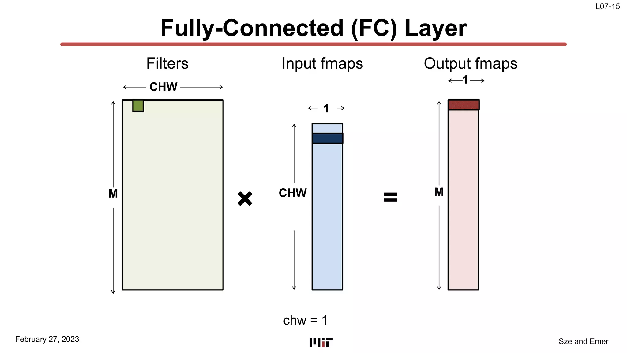 L07-15
Sze and Emer
Fully-Connected (FC) Layer
M
CHW
CHW
1
Filters Input fmaps
×
1
Output fmaps
M
=
February 27, 2023
chw = 1
 