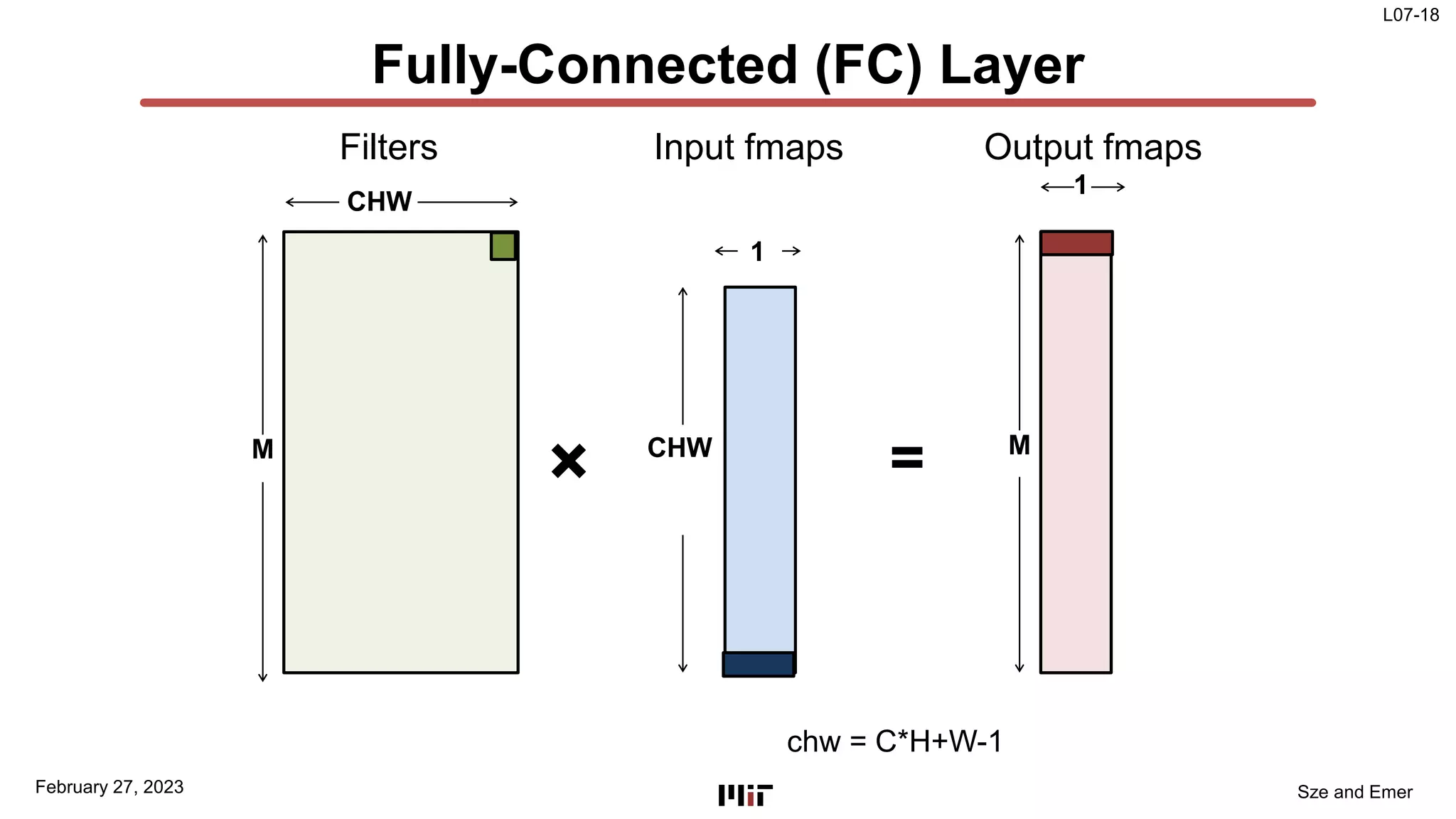 L07-18
Sze and Emer
Fully-Connected (FC) Layer
M
CHW
CHW
1
Filters Input fmaps
×
1
Output fmaps
M
=
February 27, 2023
chw = C*H+W-1
 