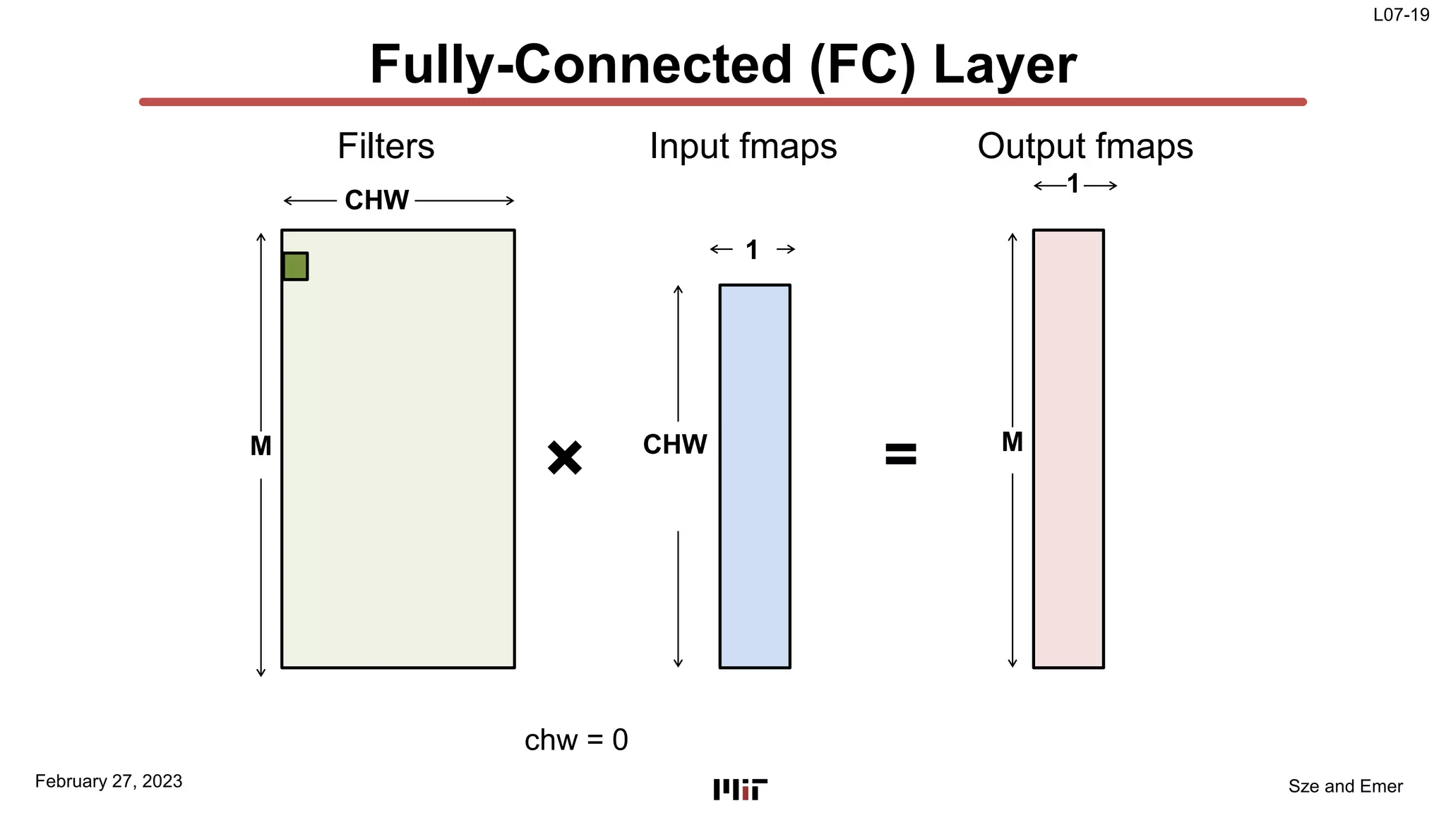 L07-19
Sze and Emer
Fully-Connected (FC) Layer
M
CHW
CHW
1
Filters Input fmaps
×
1
Output fmaps
M
=
February 27, 2023
chw = 0
 