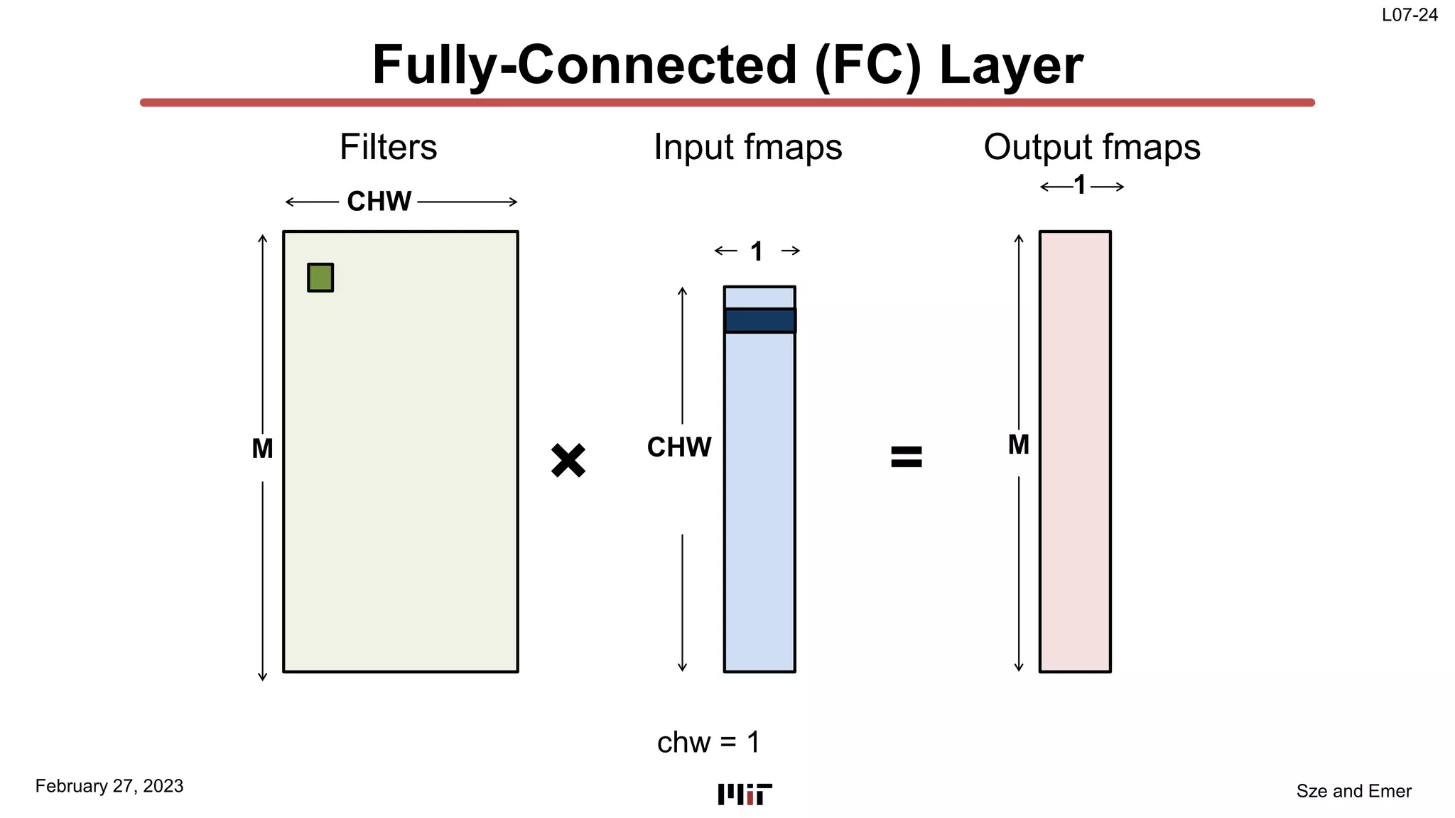 L07-24
Sze and Emer
Fully-Connected (FC) Layer
M
CHW
CHW
1
Filters Input fmaps
×
1
Output fmaps
M
=
February 27, 2023
chw = 1
 