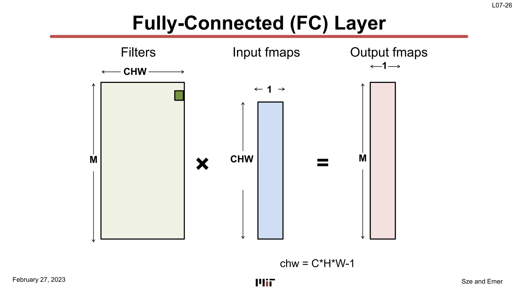L07-26
Sze and Emer
Fully-Connected (FC) Layer
M
CHW
CHW
1
Filters Input fmaps
×
1
Output fmaps
M
=
February 27, 2023
chw = C*H*W-1
 