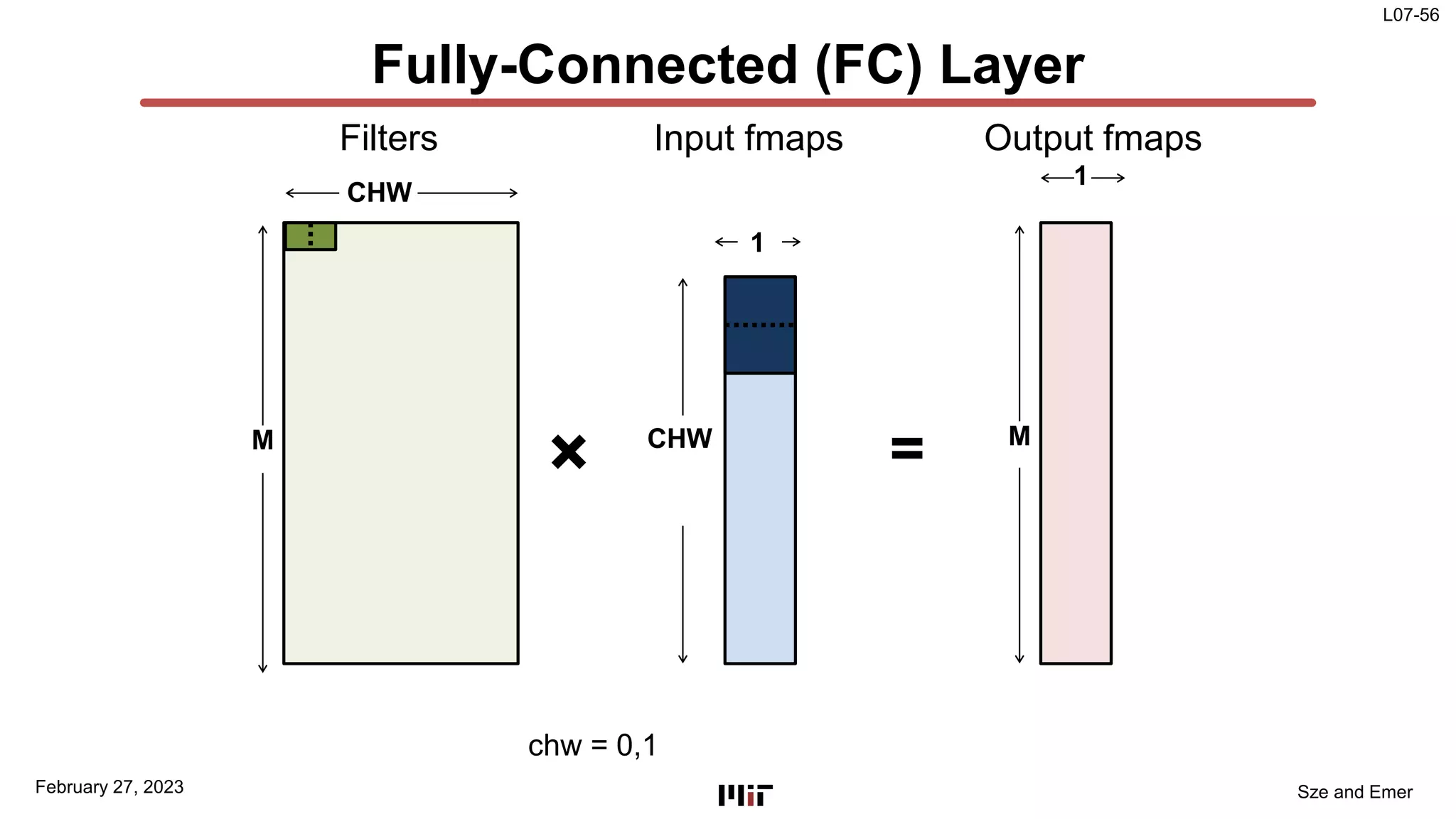 L07-56
Sze and Emer
Fully-Connected (FC) Layer
M
CHW
CHW
1
Filters Input fmaps
×
1
Output fmaps
M
=
February 27, 2023
chw = 0,1
 