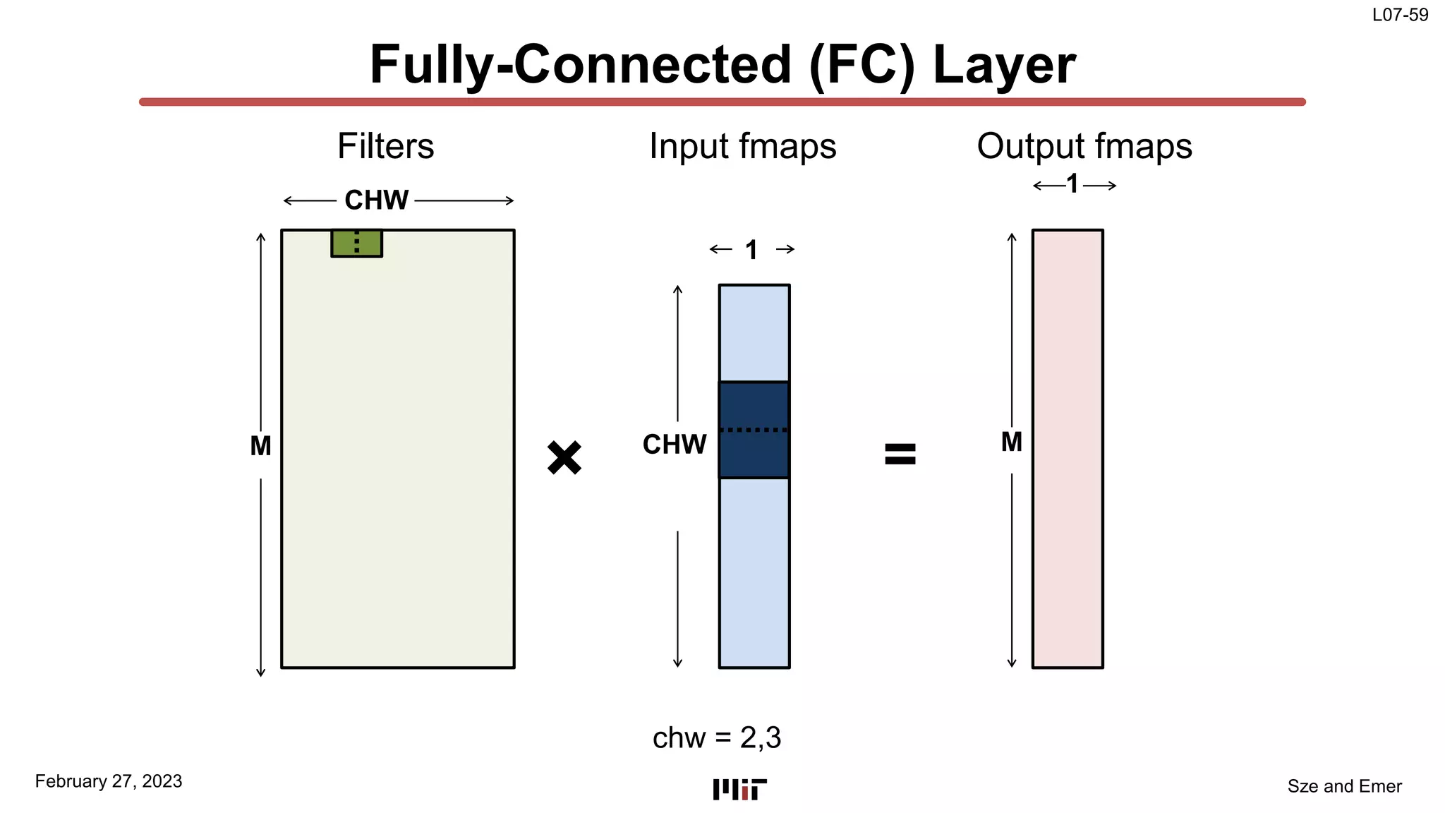 L07-59
Sze and Emer
Fully-Connected (FC) Layer
M
CHW
CHW
1
Filters Input fmaps
×
1
Output fmaps
M
=
February 27, 2023
chw = 2,3
 