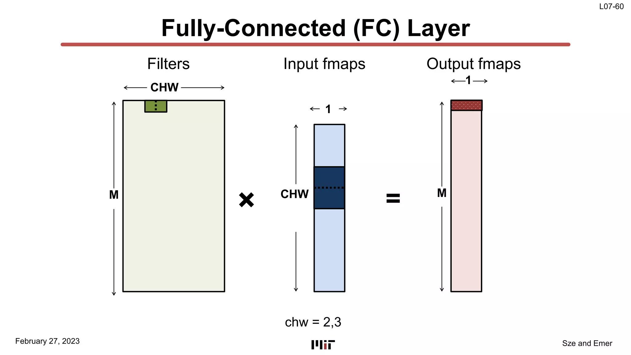 L07-60
Sze and Emer
Fully-Connected (FC) Layer
M
CHW
CHW
1
Filters Input fmaps
×
1
Output fmaps
M
=
February 27, 2023
chw = 2,3
 