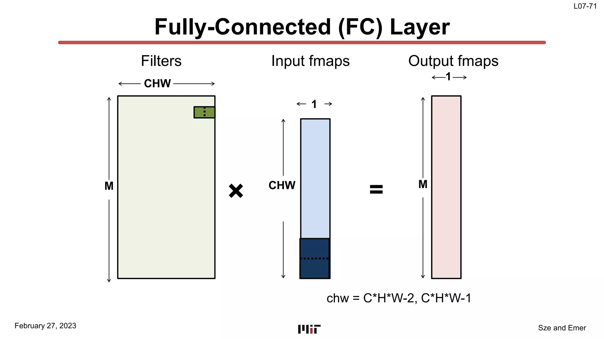 L07-71
Sze and Emer
Fully-Connected (FC) Layer
M
CHW
CHW
1
Filters Input fmaps
×
1
Output fmaps
M
=
February 27, 2023
chw = C*H*W-2, C*H*W-1
 