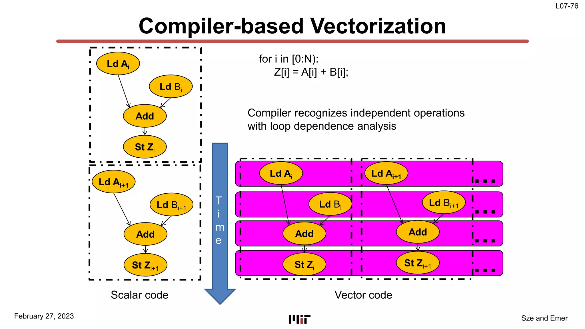 L07-76
Sze and Emer
…
…
…
…
Compiler-based Vectorization
February 27, 2023
Ld Ai
Ld Bi
Add
St Zi
Ld Ai+1
Ld Bi+1
Add
St Zi+1
Ld Ai
Ld Bi
Add
St Zi
Ld Ai+1
Ld Bi+1
Add
St Zi+1
Scalar code Vector code
for i in [0:N):
Z[i] = A[i] + B[i];
Compiler recognizes independent operations
with loop dependence analysis
T
i
m
e
 